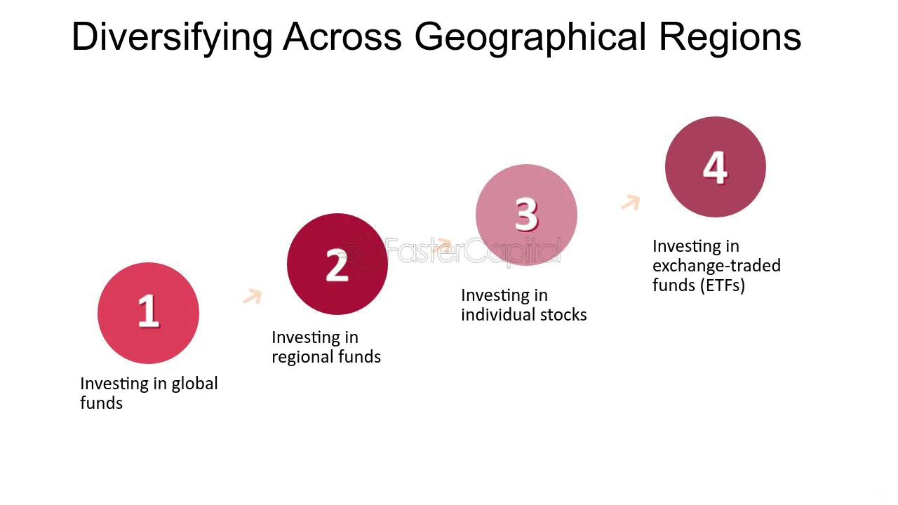 Diversifying Across Geographical Regions - Risk curve diversification: Spreading risk across multiple dimensions